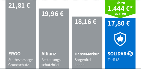 Vergleich Sterbegeldversicherung